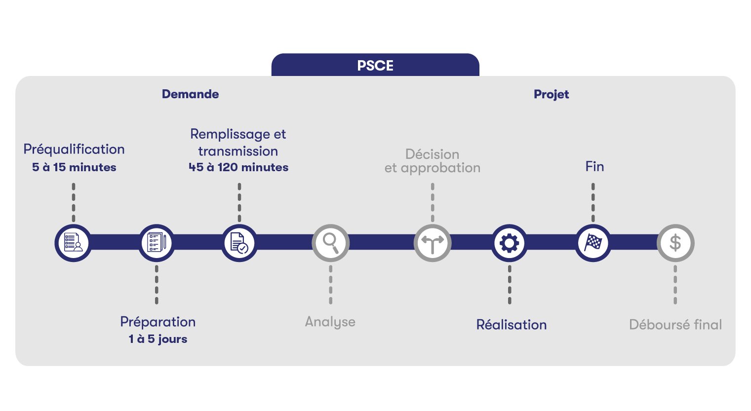 PSCE - Financement ligne du temps