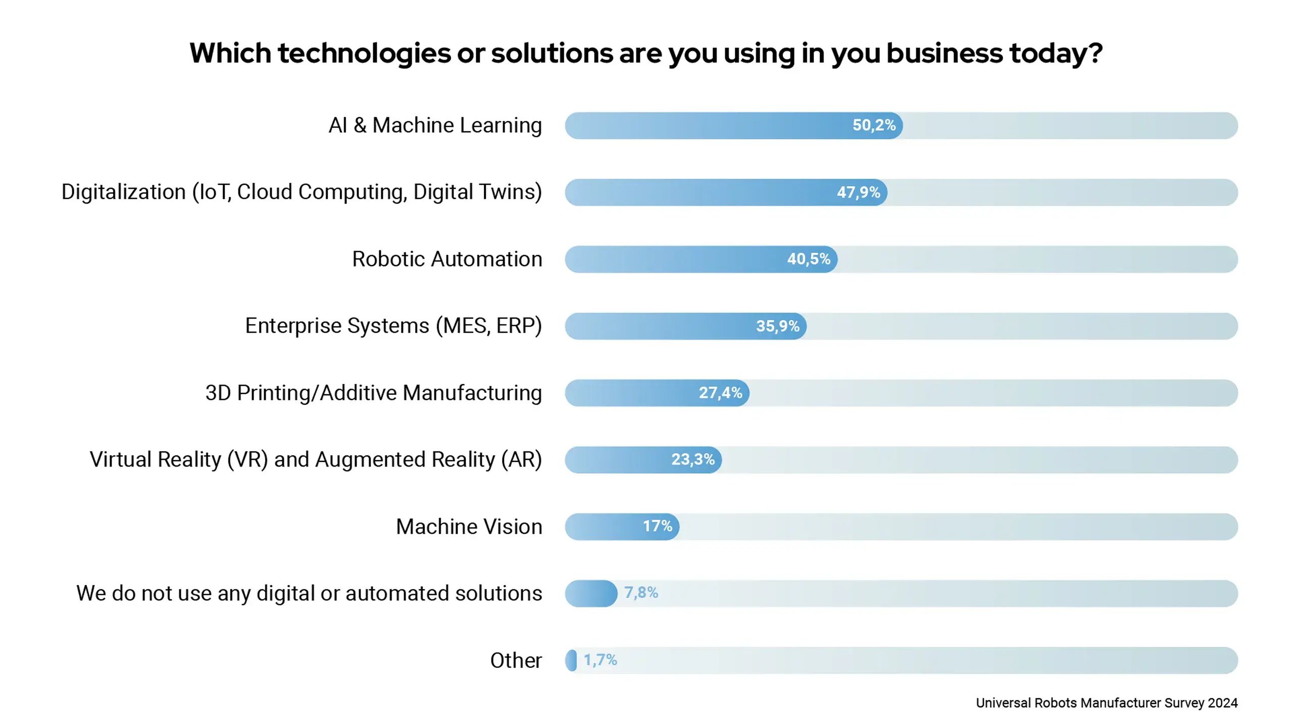 ai-survey-ur-2024