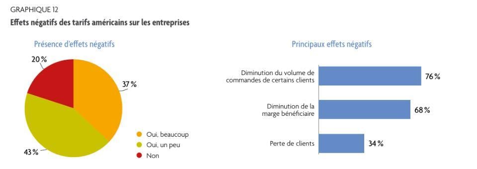 effets tarifs americains