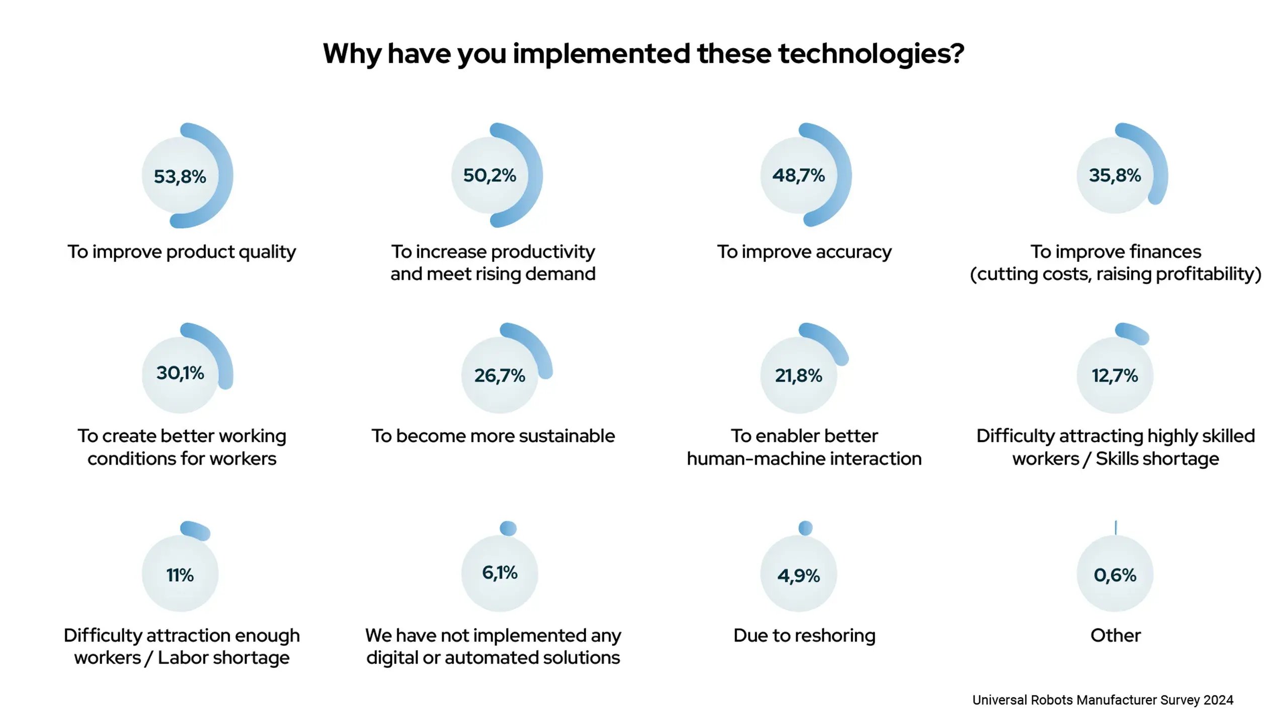 sondage UR - Technologies