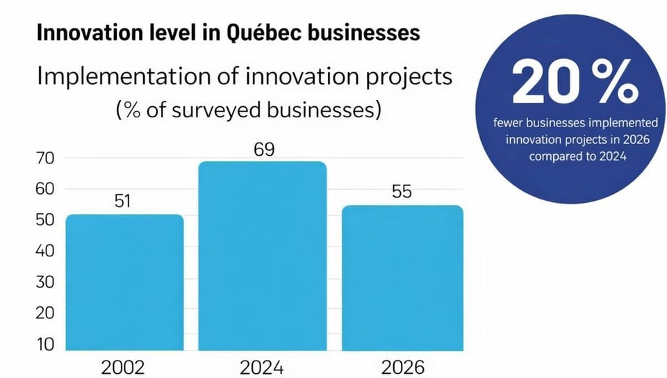 innovation level quebec