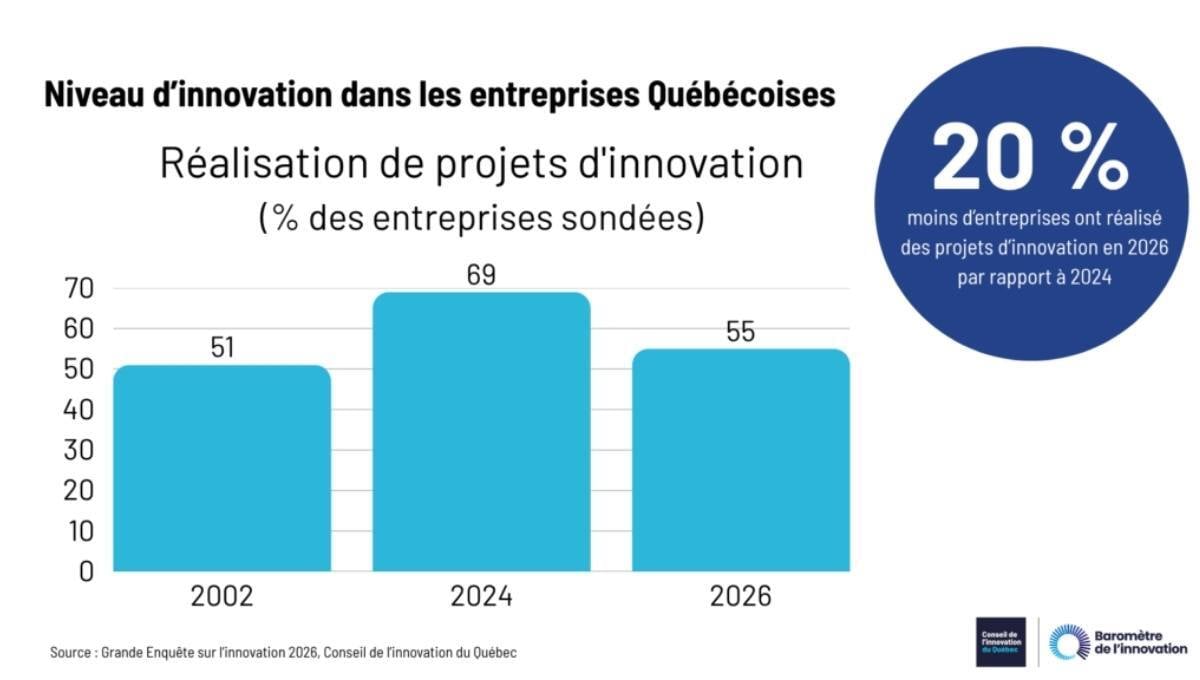 niveau innovation québec